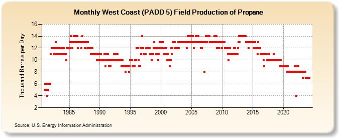 West Coast (PADD 5) Field Production of Propane (Thousand Barrels per Day)