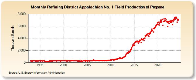 Refining District Appalachian No. 1 Field Production of Propane (Thousand Barrels)