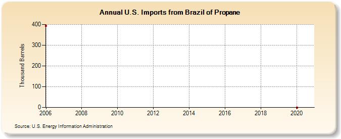 U.S. Imports from Brazil of Propane (Thousand Barrels)