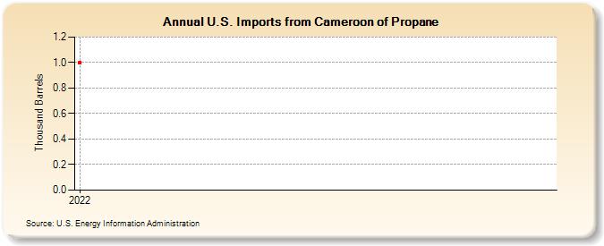 U.S. Imports from Cameroon of Propane (Thousand Barrels)