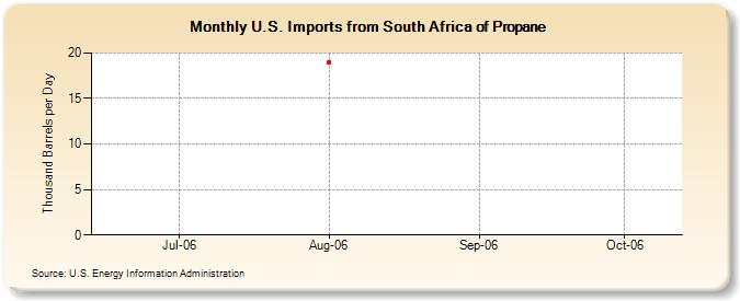 U.S. Imports from South Africa of Propane (Thousand Barrels per Day)