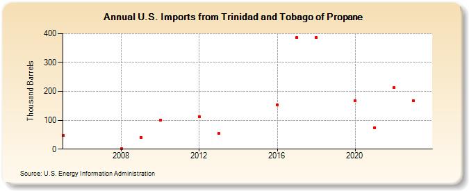 U.S. Imports from Trinidad and Tobago of Propane (Thousand Barrels)