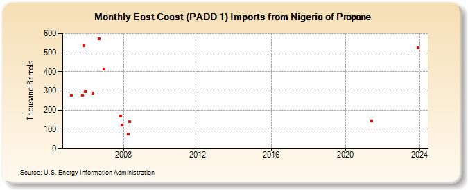 East Coast (PADD 1) Imports from Nigeria of Propane (Thousand Barrels)