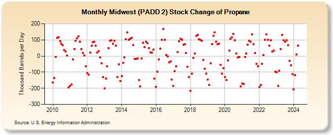 Midwest (PADD 2) Stock Change of Propane (Thousand Barrels per Day)