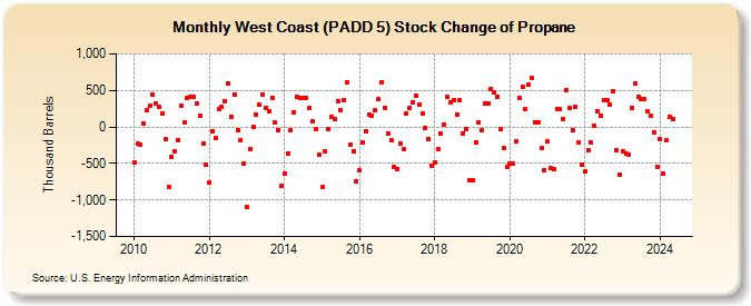 West Coast (PADD 5) Stock Change of Propane (Thousand Barrels)