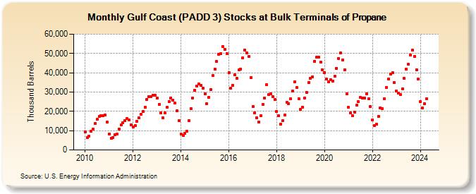 Gulf Coast (PADD 3) Stocks at Bulk Terminals of Propane (Thousand Barrels)