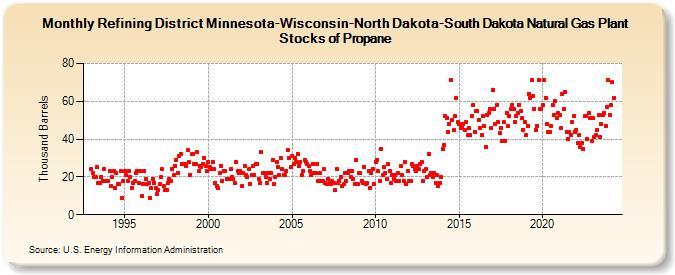 Refining District Minnesota-Wisconsin-North Dakota-South Dakota Natural Gas Plant Stocks of Propane (Thousand Barrels)