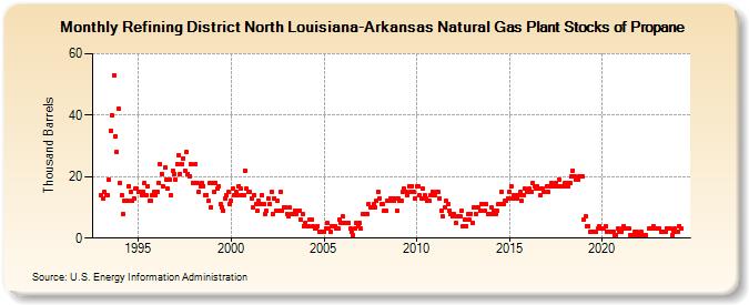 Refining District North Louisiana-Arkansas Natural Gas Plant Stocks of Propane (Thousand Barrels)