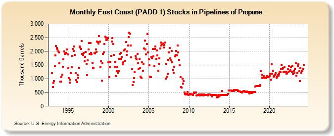 East Coast (PADD 1) Stocks in Pipelines of Propane (Thousand Barrels)