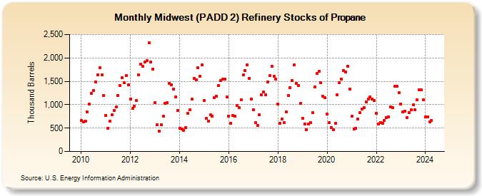 Midwest (PADD 2) Refinery Stocks of Propane (Thousand Barrels)