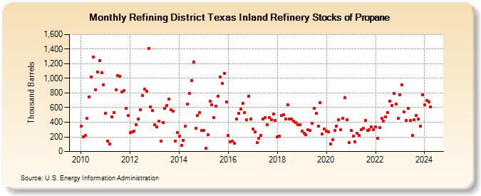 Refining District Texas Inland Refinery Stocks of Propane (Thousand Barrels)