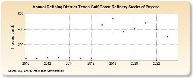 Refining District Texas Gulf Coast Refinery Stocks of Propane (Thousand Barrels)