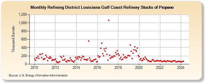 Refining District Louisiana Gulf Coast Refinery Stocks of Propane (Thousand Barrels)