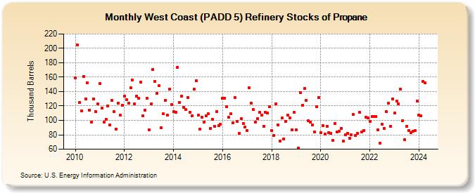 West Coast (PADD 5) Refinery Stocks of Propane (Thousand Barrels)