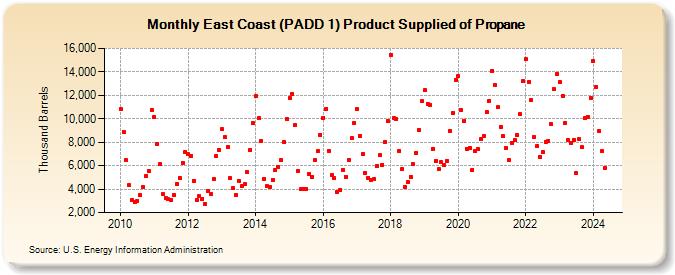 East Coast (PADD 1) Product Supplied of Propane (Thousand Barrels)