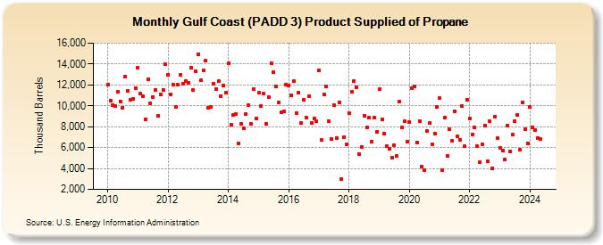 Gulf Coast (PADD 3) Product Supplied of Propane (Thousand Barrels)