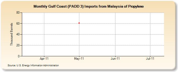 Gulf Coast (PADD 3) Imports from Malaysia of Propylene (Thousand Barrels)