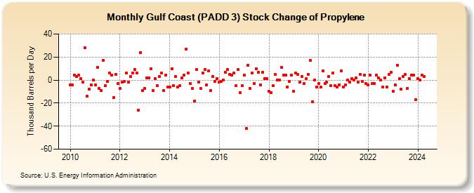 Gulf Coast (PADD 3) Stock Change of Propylene (Thousand Barrels per Day)