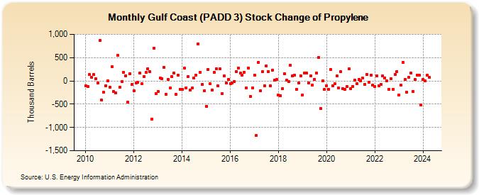 Gulf Coast (PADD 3) Stock Change of Propylene (Thousand Barrels)