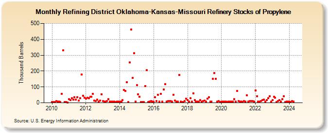 Refining District Oklahoma-Kansas-Missouri Refinery Stocks of Propylene (Thousand Barrels)