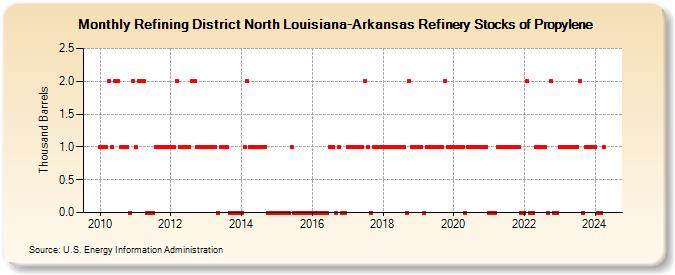 Refining District North Louisiana-Arkansas Refinery Stocks of Propylene (Thousand Barrels)