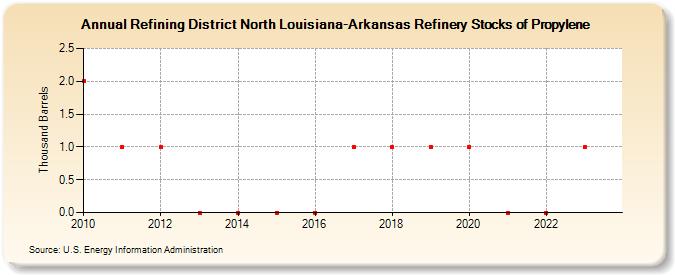 Refining District North Louisiana-Arkansas Refinery Stocks of Propylene (Thousand Barrels)