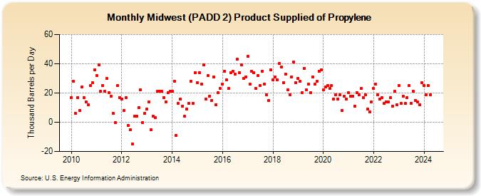 Midwest (PADD 2) Product Supplied of Propylene (Thousand Barrels per Day)