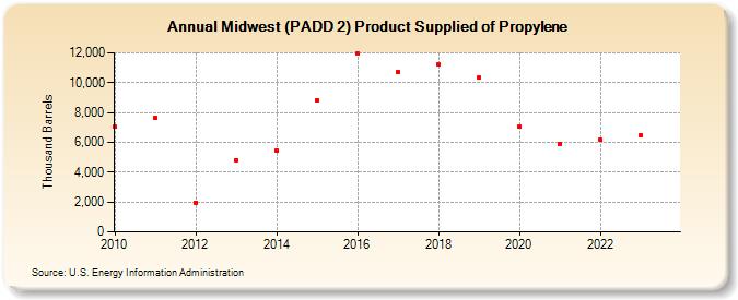 Midwest (PADD 2) Product Supplied of Propylene (Thousand Barrels)