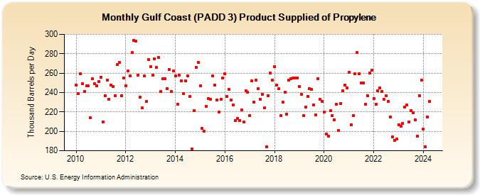 Gulf Coast (PADD 3) Product Supplied of Propylene (Thousand Barrels per Day)