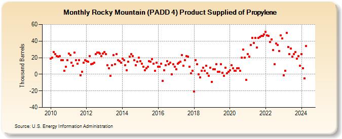 Rocky Mountain (PADD 4) Product Supplied of Propylene (Thousand Barrels)