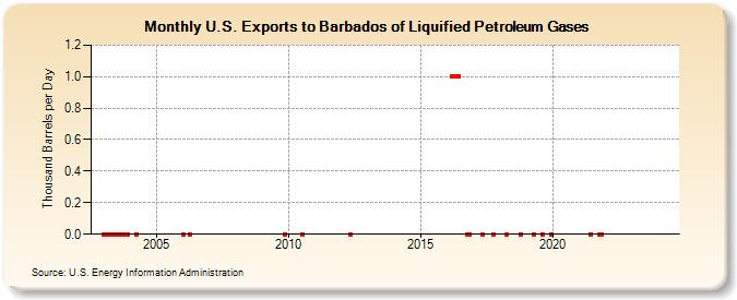 U.S. Exports to Barbados of Liquified Petroleum Gases (Thousand Barrels per Day)
