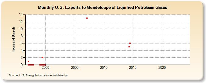 U.S. Exports to Guadeloupe of Liquified Petroleum Gases (Thousand Barrels)