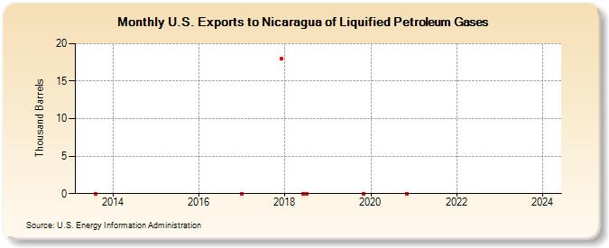 U.S. Exports to Nicaragua of Liquified Petroleum Gases (Thousand Barrels)