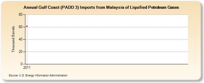 Gulf Coast (PADD 3) Imports from Malaysia of Liquified Petroleum Gases (Thousand Barrels)