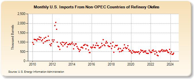 U.S. Imports From Non-OPEC Countries of Refinery Olefins (Thousand Barrels)