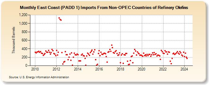 East Coast (PADD 1) Imports From Non-OPEC Countries of Refinery Olefins (Thousand Barrels)