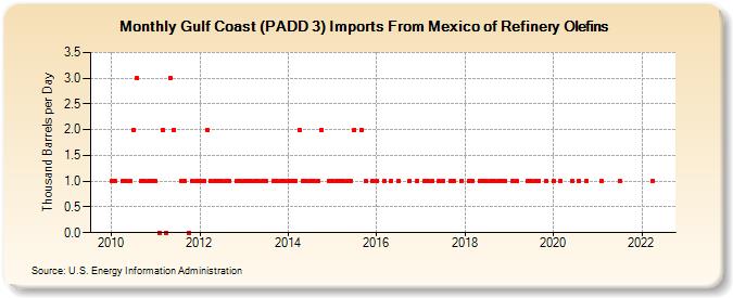 Gulf Coast (PADD 3) Imports From Mexico of Refinery Olefins (Thousand Barrels per Day)