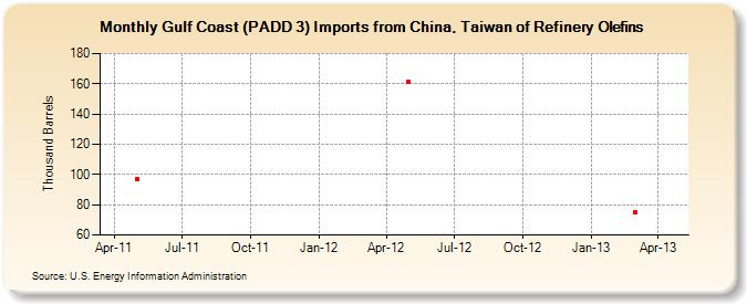 Gulf Coast (PADD 3) Imports from China, Taiwan of Refinery Olefins (Thousand Barrels)