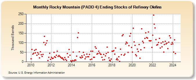 Rocky Mountain (PADD 4) Ending Stocks of Refinery Olefins (Thousand Barrels)
