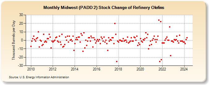 Midwest (PADD 2) Stock Change of Refinery Olefins (Thousand Barrels per Day)