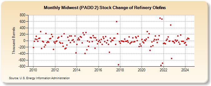 Midwest (PADD 2) Stock Change of Refinery Olefins (Thousand Barrels)