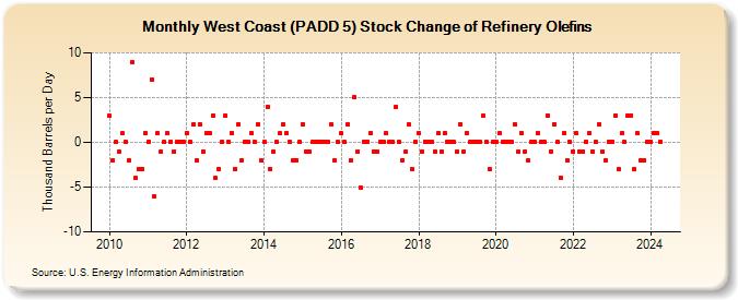 West Coast (PADD 5) Stock Change of Refinery Olefins (Thousand Barrels per Day)