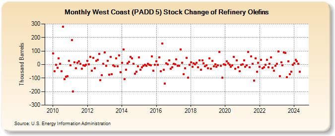 West Coast (PADD 5) Stock Change of Refinery Olefins (Thousand Barrels)