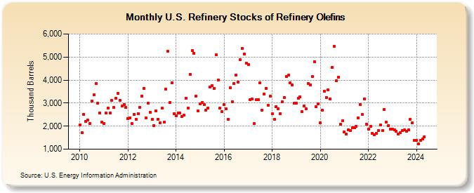 U.S. Refinery Stocks of Refinery Olefins (Thousand Barrels)