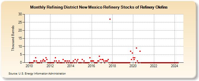 Refining District New Mexico Refinery Stocks of Refinery Olefins (Thousand Barrels)
