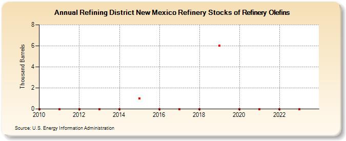 Refining District New Mexico Refinery Stocks of Refinery Olefins (Thousand Barrels)