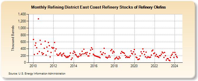 Refining District East Coast Refinery Stocks of Refinery Olefins (Thousand Barrels)
