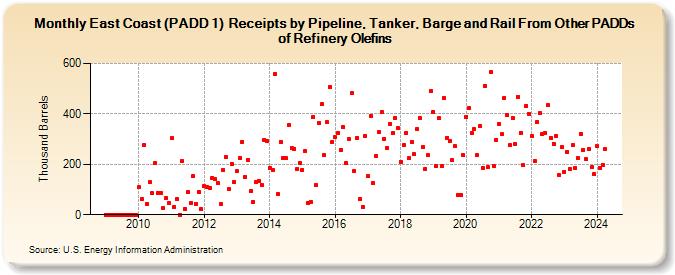 East Coast (PADD 1)  Receipts by Pipeline, Tanker, Barge and Rail From Other PADDs of Refinery Olefins (Thousand Barrels)