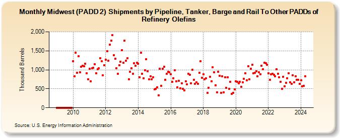 Midwest (PADD 2)  Shipments by Pipeline, Tanker, Barge and Rail To Other PADDs of Refinery Olefins (Thousand Barrels)