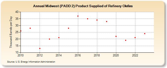 Midwest (PADD 2) Product Supplied of Refinery Olefins (Thousand Barrels per Day)